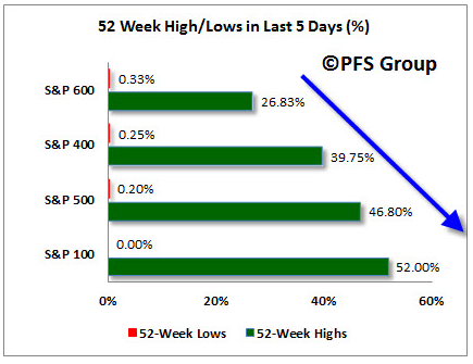 52 Week High