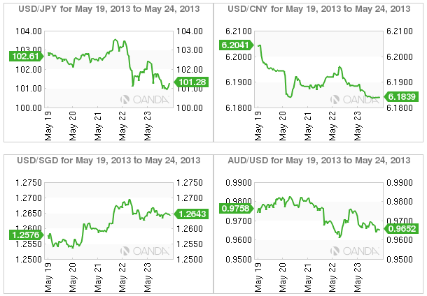 4 Charts