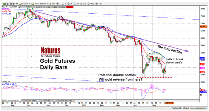 Gold Futures