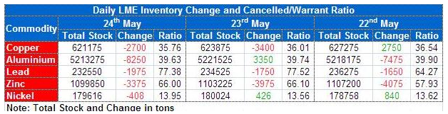 LME Inventory