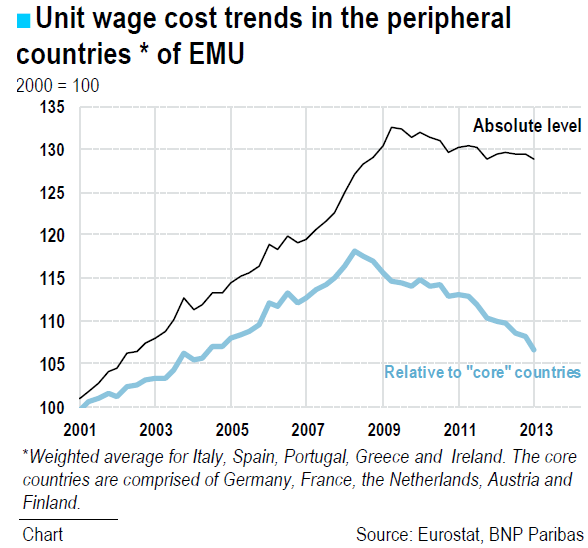 Unit wage cost trends Unit wage cost trends