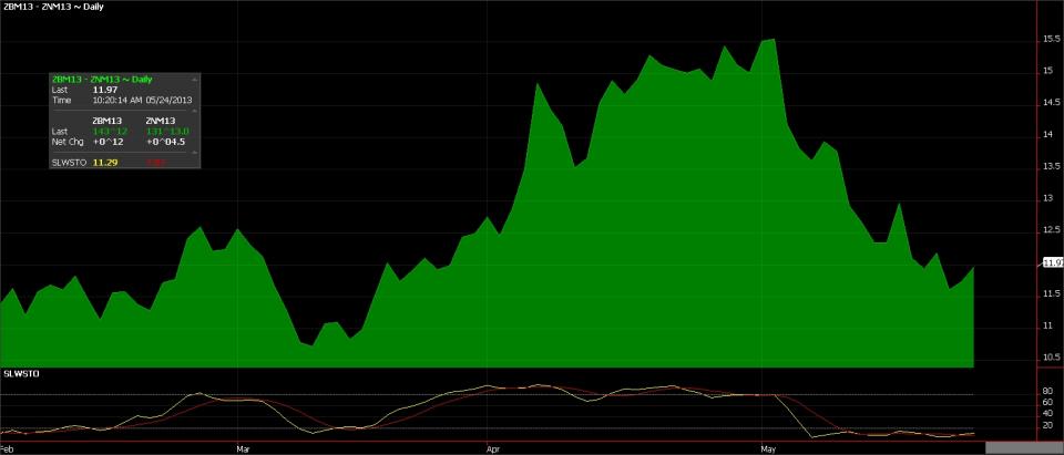 NOB Spread