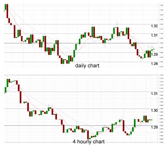 Daily chart 4 hourly chart