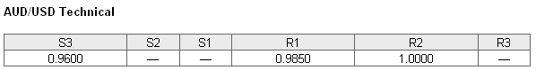 AUDUSD Technical