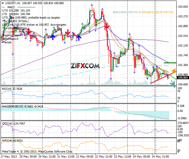 USD/JPY Chart