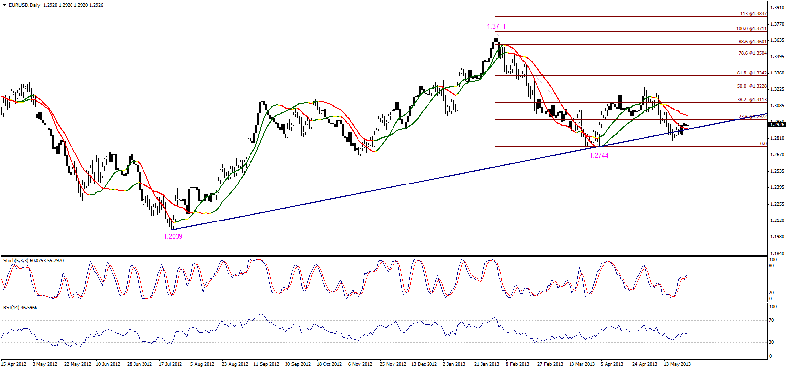 EUR/USD