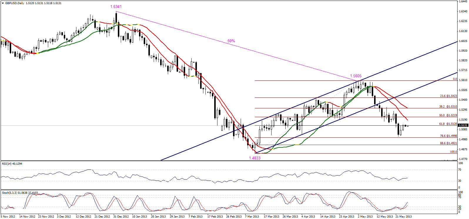 GBP/USD