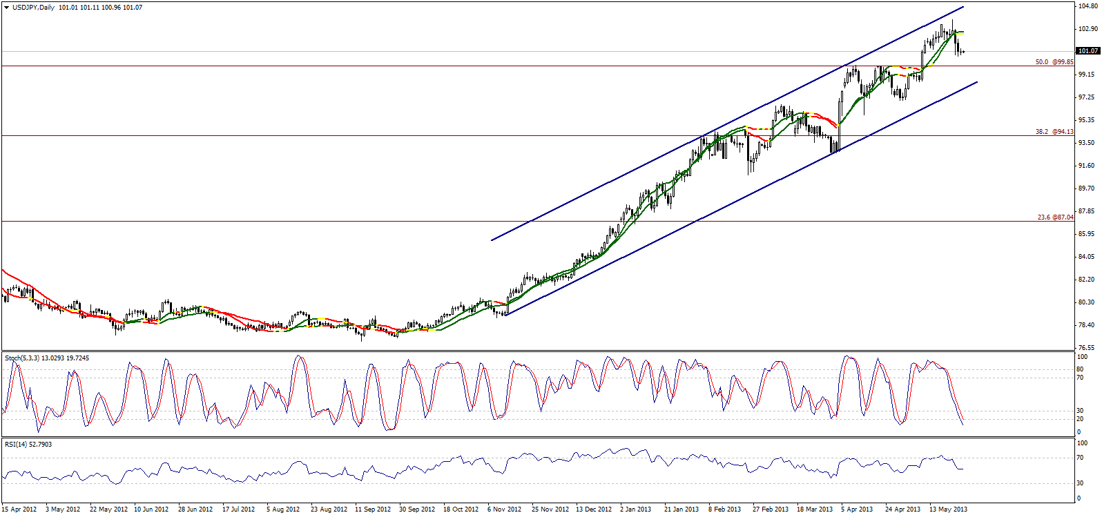 USD/JPY