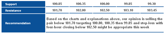 USD/JPY_S&R