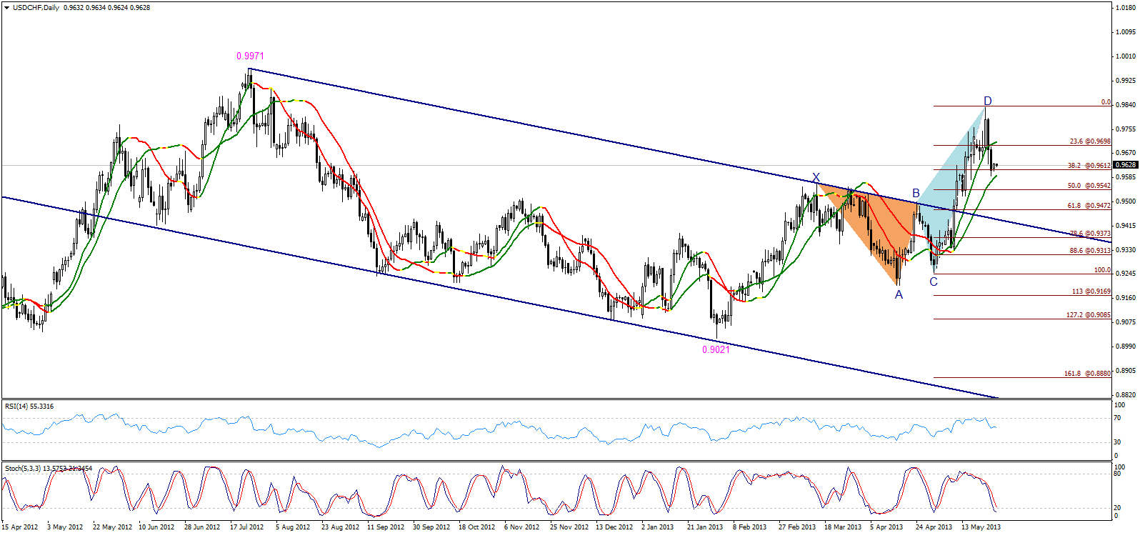 USD/CHF