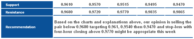 USD/CHF_S&R