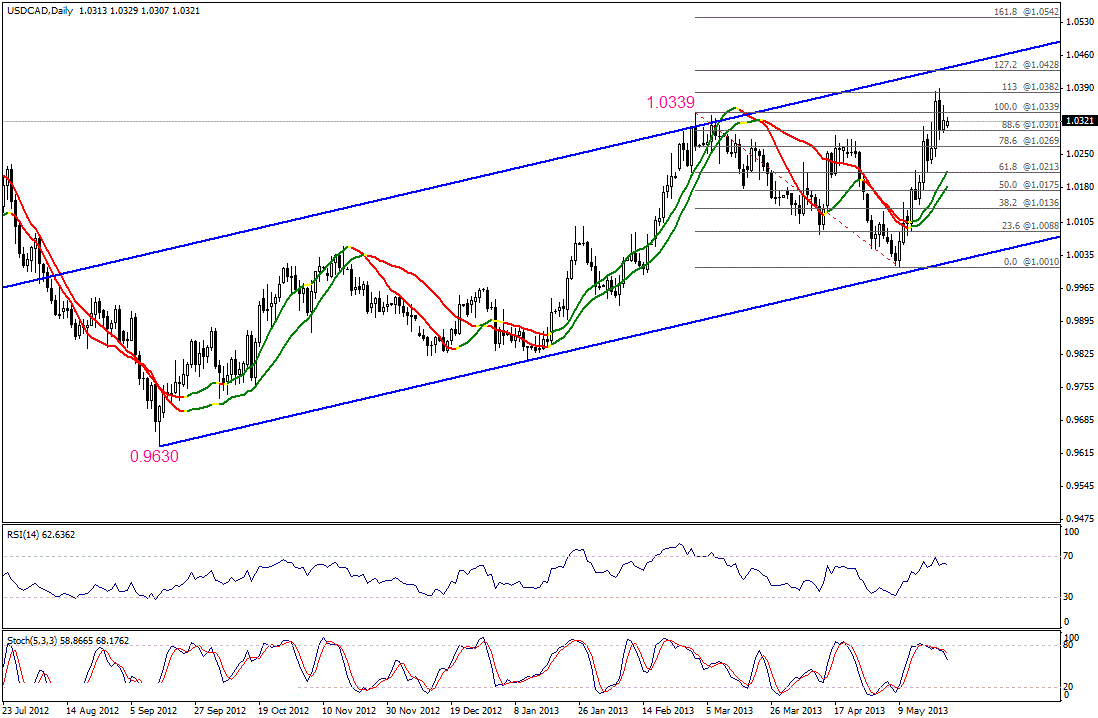 USD/CAD