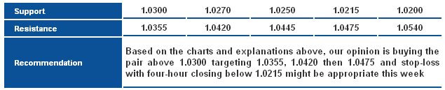 USD/CAD_S&R