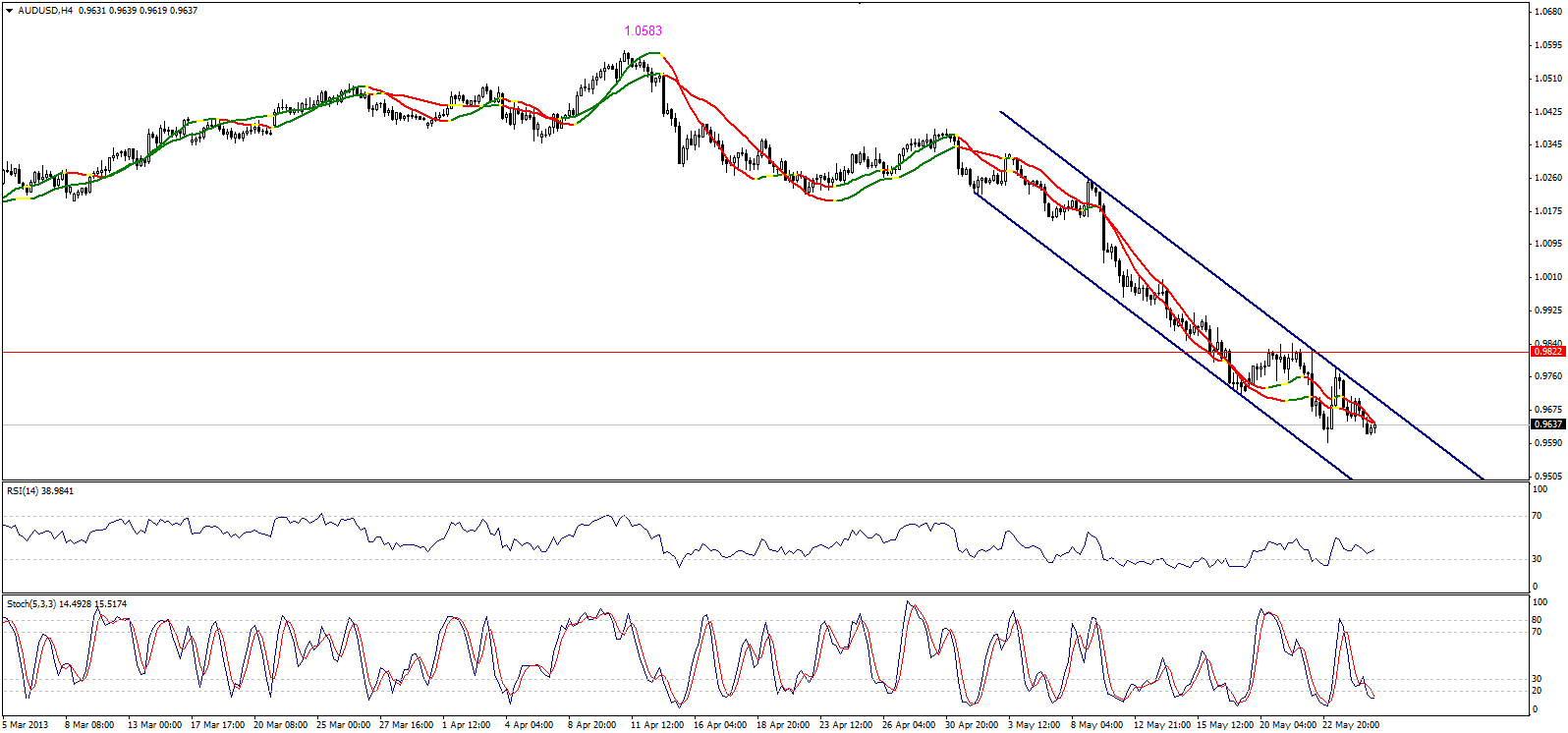 AUD/USD