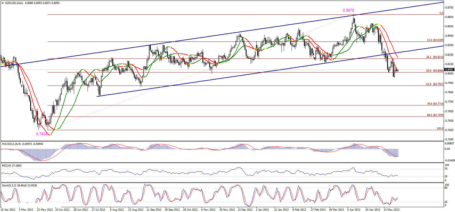 NZD/USD