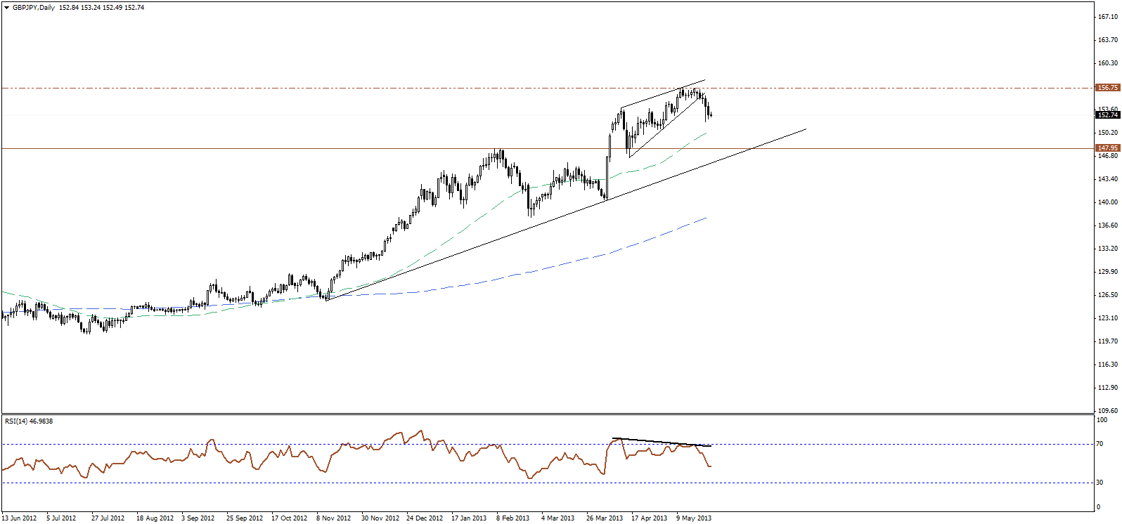 GBP/JPY