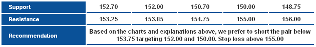 GBP/JPY_S&R