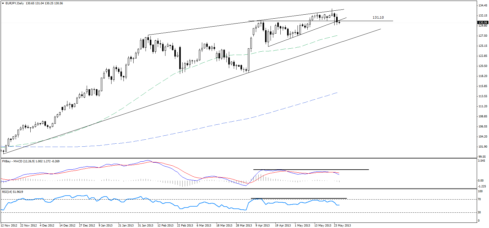 EUR/JPY