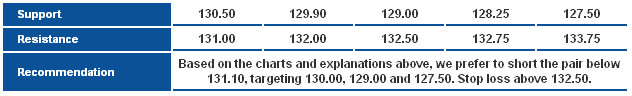 EUR/JPY_S&R