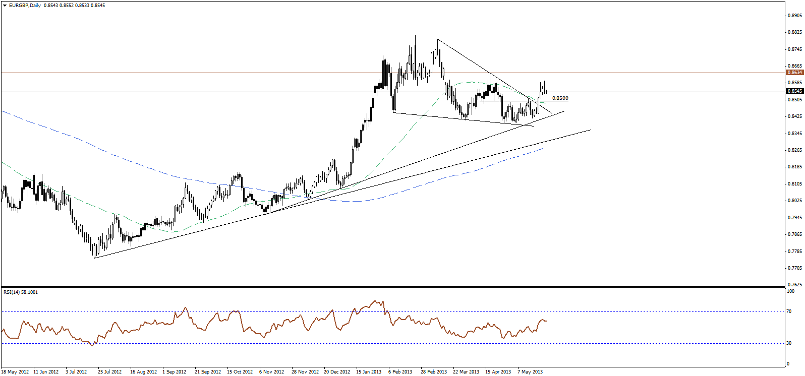 EUR/GBP