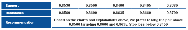 EUR/GBP_S&R