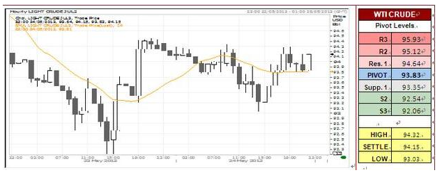 WTI Crude Oil