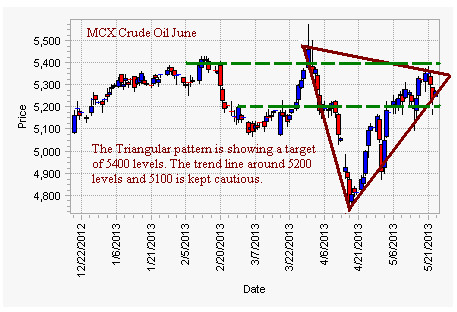 MCX Crude Oil