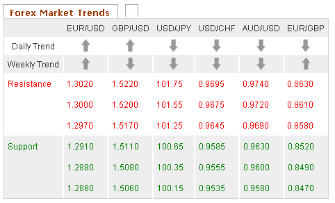 Forex Market Trends