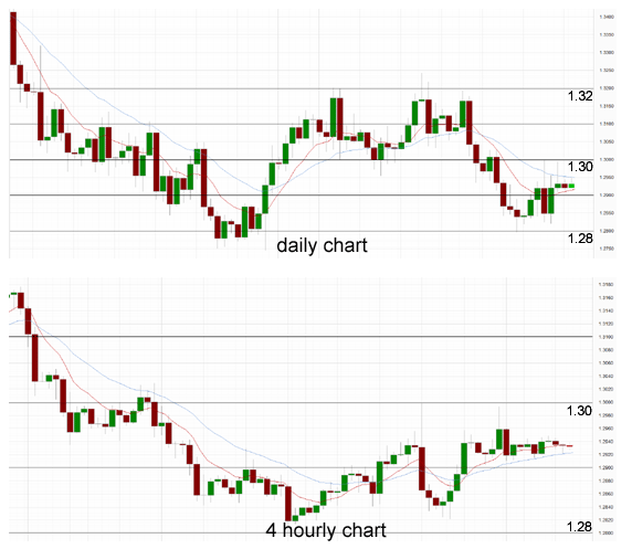 Daily Chart 4 Hourly Chart