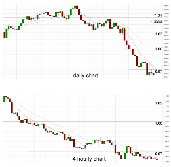 Daily Chart - 4 Hourly Chart