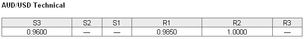 AUDUSD Technical