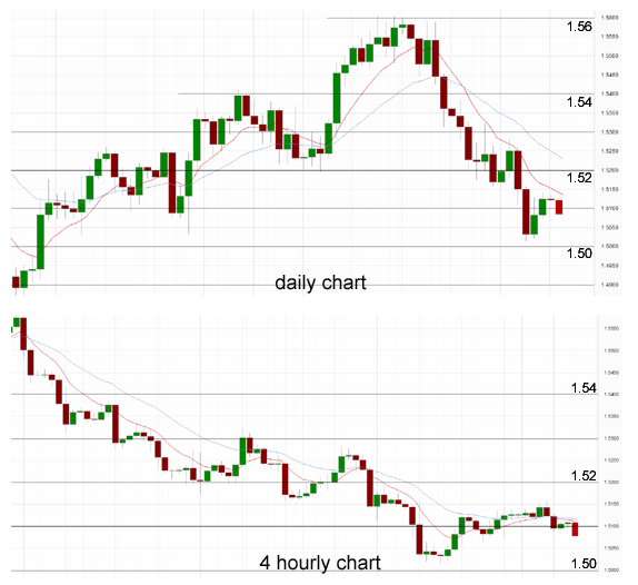 Daily Chart - 4 Hourly Chart