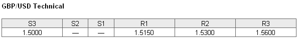 GBP/USD Technical