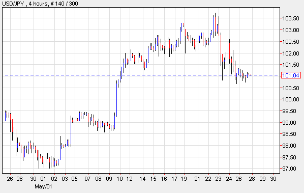 USD/JPY