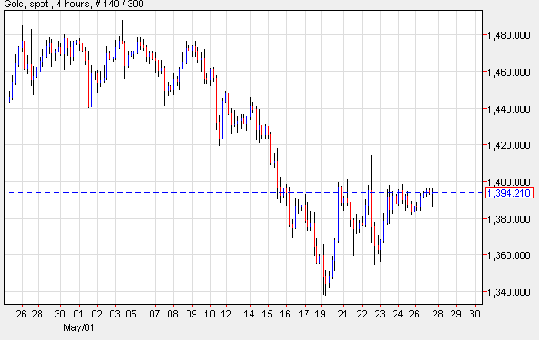 XAU/USD