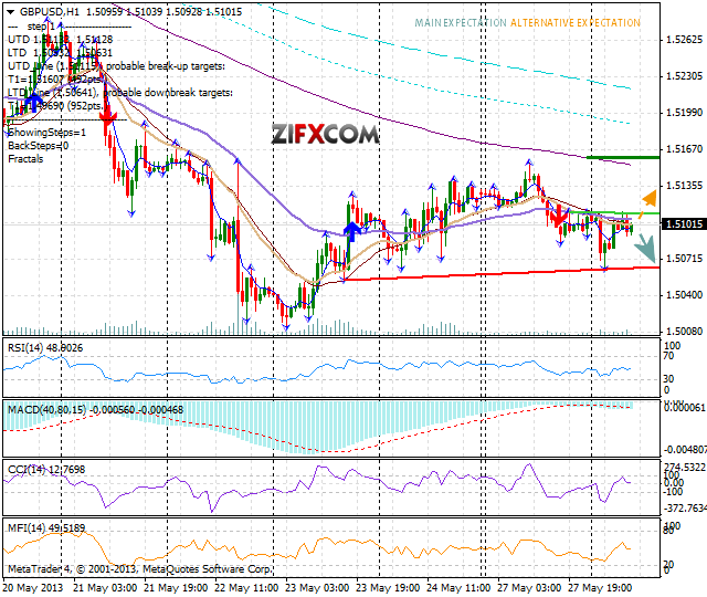 GBP/USD Chart