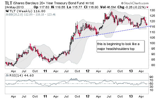 TLT Weekly