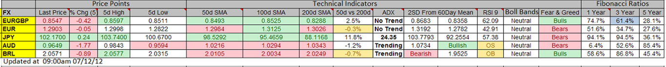 Indicators