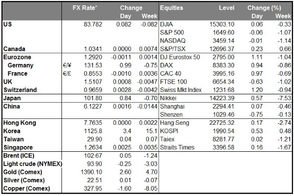 MARKETS SUMMARY