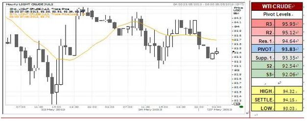 WTI Crude Oil