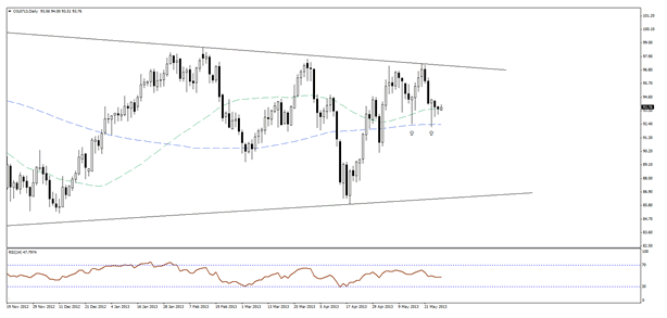 WTI Crude Oil