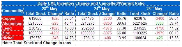 LME Inventory