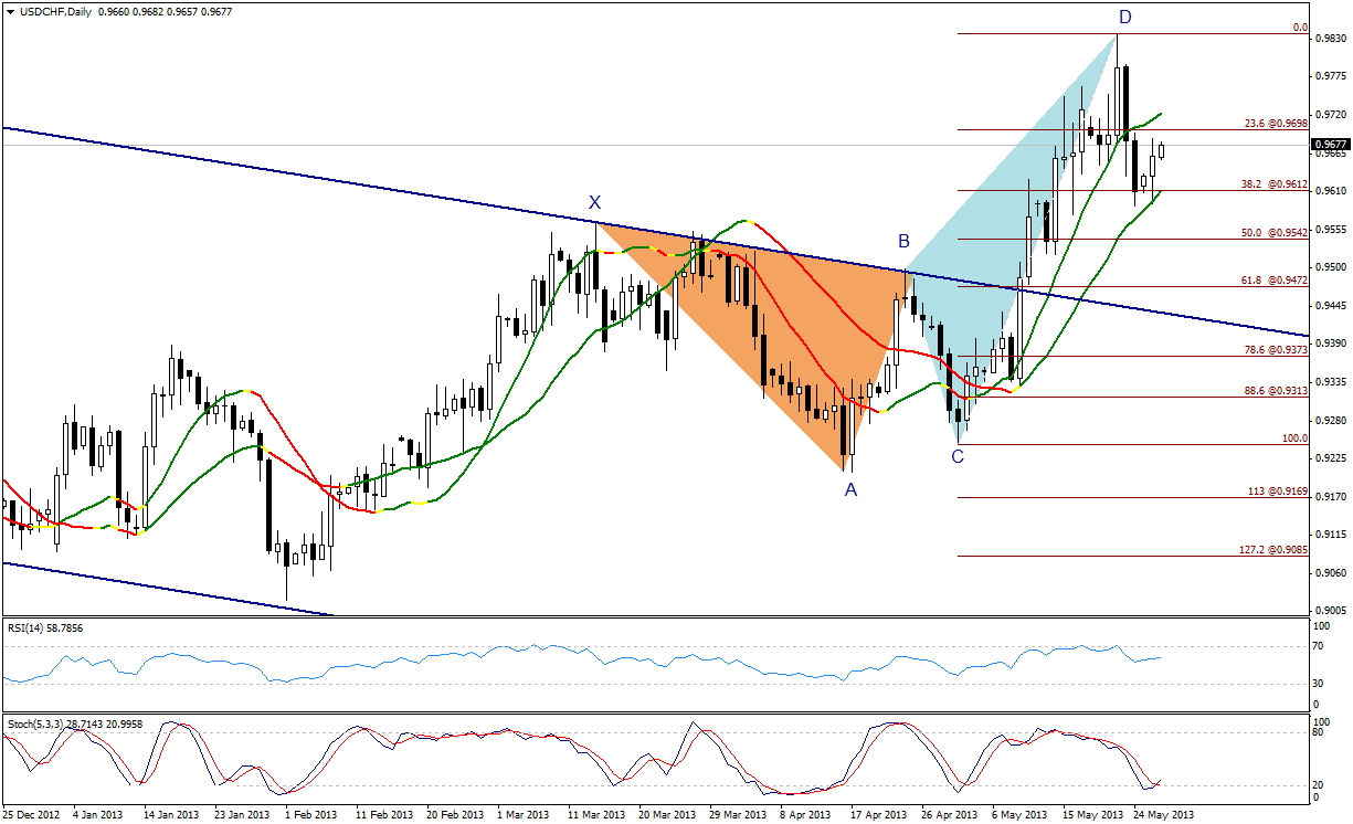 USD/CHF