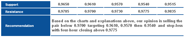 USD/CHF_S&R