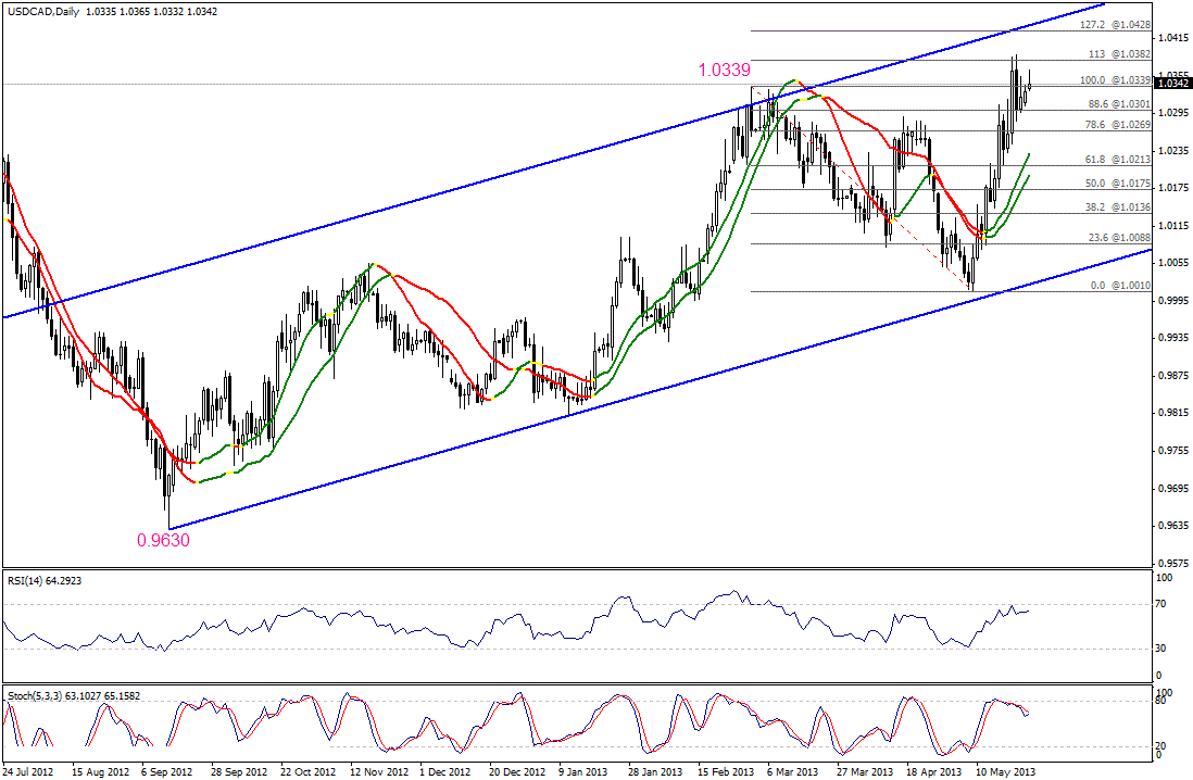 USD/CAD