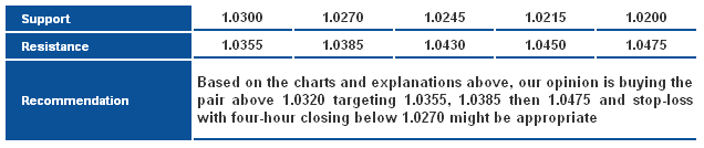 USD/CAD_S&R