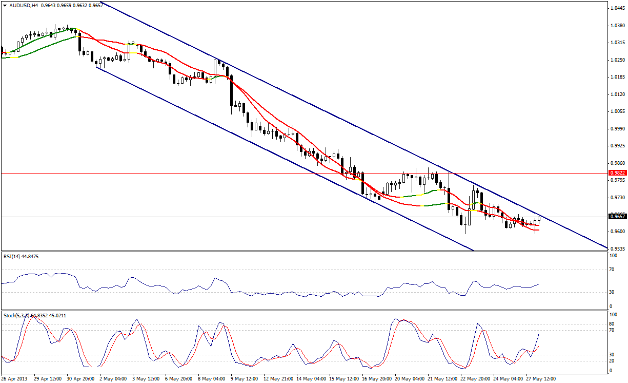 AUD/USD