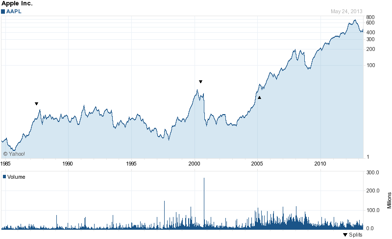 Long-Term Stock Price Chart Of Apple