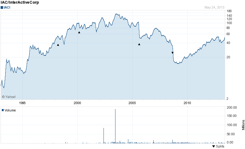 Long-Term Stock Price Chart Of IAC InterActiveCorp