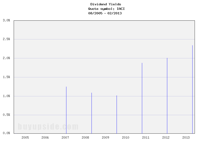 Long-Term Dividend Yield History of IAC InterActiveCorp